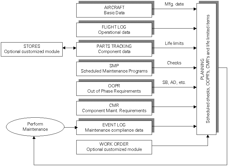 Modules overview
